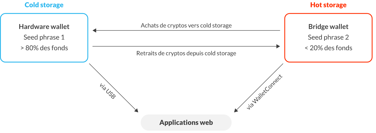 Exemple de stockage de cryptos
