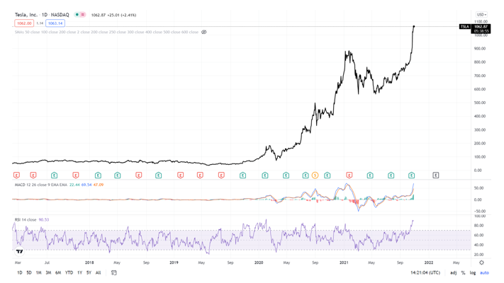 2021.10.29.Tesla graphique