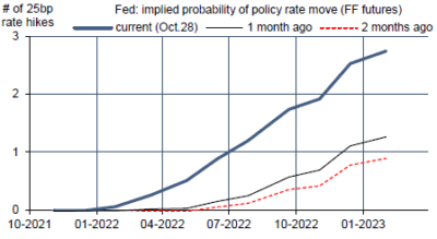 US : anticipations de hausse des taux directeurs de la Fed