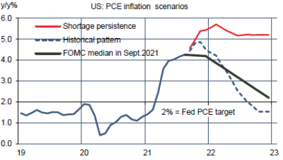 US : scénarios d’évolution de l’inflation PCE