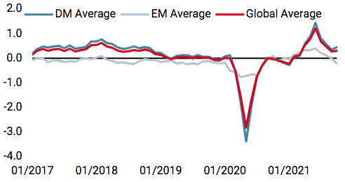 2021.11.02.Nowcaster de croissance mondiale