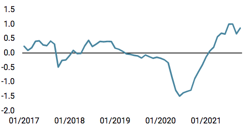 2021.11.02.nowcaster d'inflation mondiale