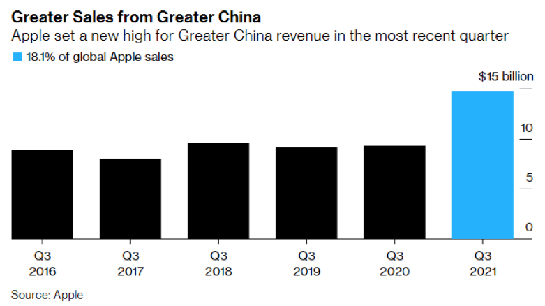 2021.11.03.ventes de Apple en Chine