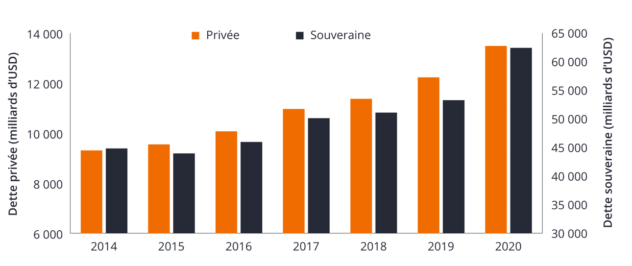 Graphique 1a : l’encours total de la dette atteint des niveaux record
