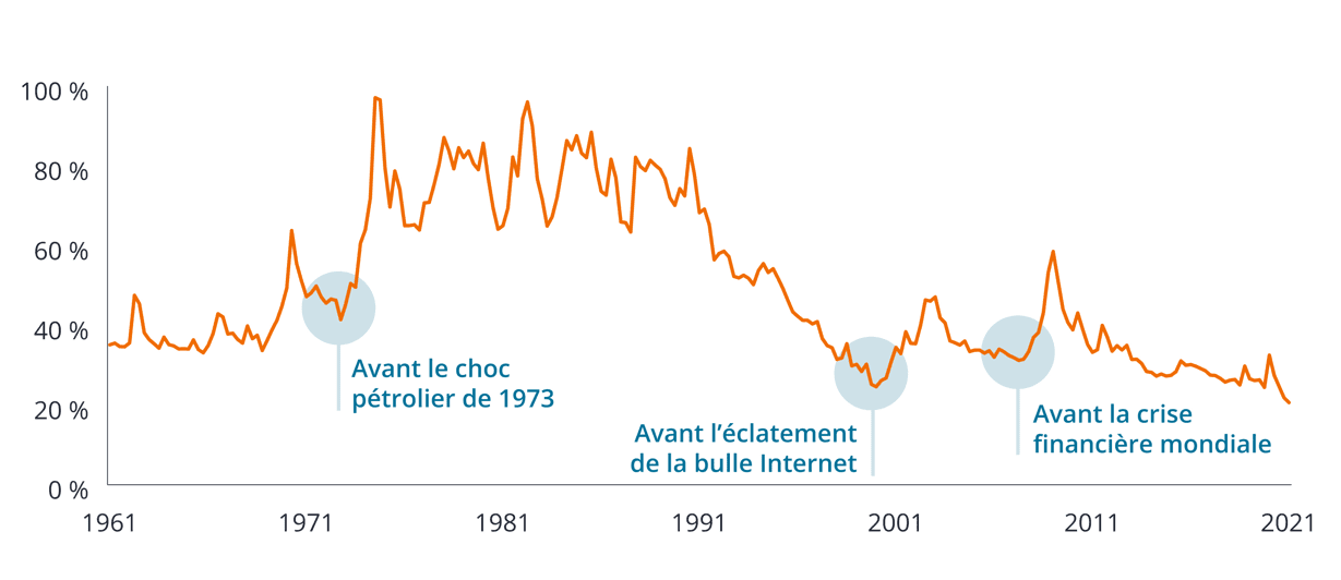 Graphique 1b : le ratio dette/capitaux propres des entreprises américaines est au plus bas Dette des entreprises non financières américaines en % de la valeur de marché des actions