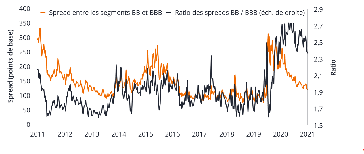 Graphique 2 : la valorisation relative des obligations américaines notées BB et BBB reste élevée