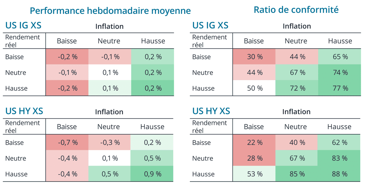 Graphique 3 : performance du crédit sous différents régimes d’inflation