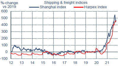 Indices de prix du transport maritime