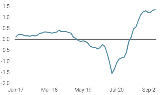 2021.11.09.nowcaster d'inflation mondiale