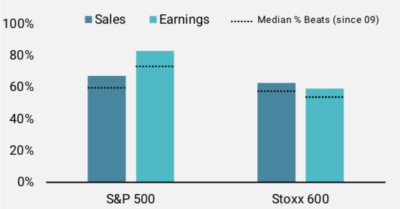 2021.11.09.Pourcentage d'entreprises ayant dépassé les estimations