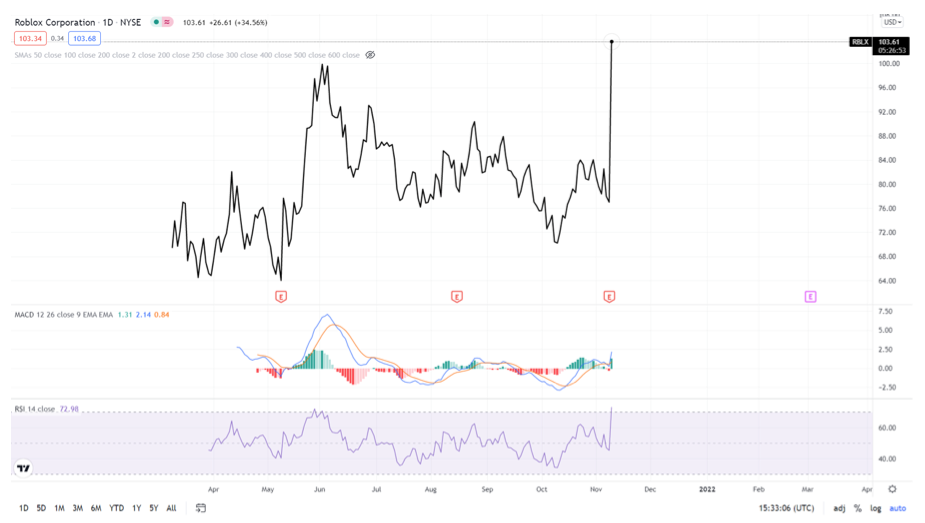 2021.11.10.Roblox graphique 2
