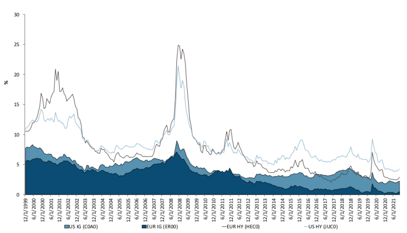 2021.11.12.Rendement par indices (YTW)