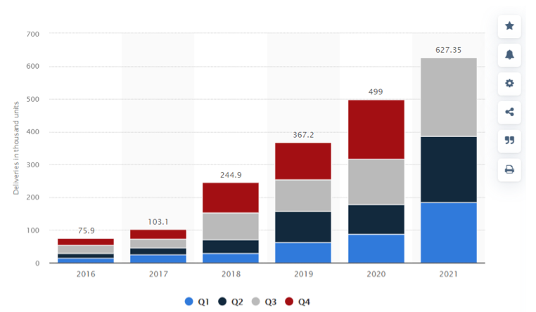 2021.11.12.Ventes Tesla