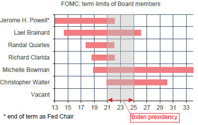 US : composition du Board de la Fed