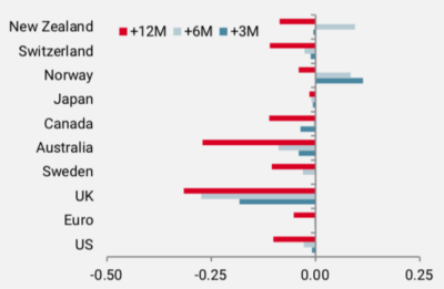 2021.11.16.Attentes de hausse des taux