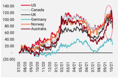 2021.11.16.courbes des taux