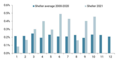 2021.11.16.inflation du logement