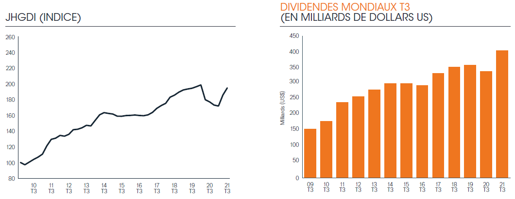 JANUS HENDERSON - Dividendes mondiaux 3Q2021