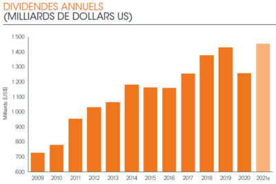 JANUS HENDERSON - Prévisions Dividendes 2021