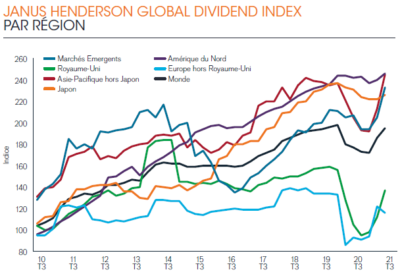 JANUS HENDERSON - Dividendes par région 3Q2021 - graphe