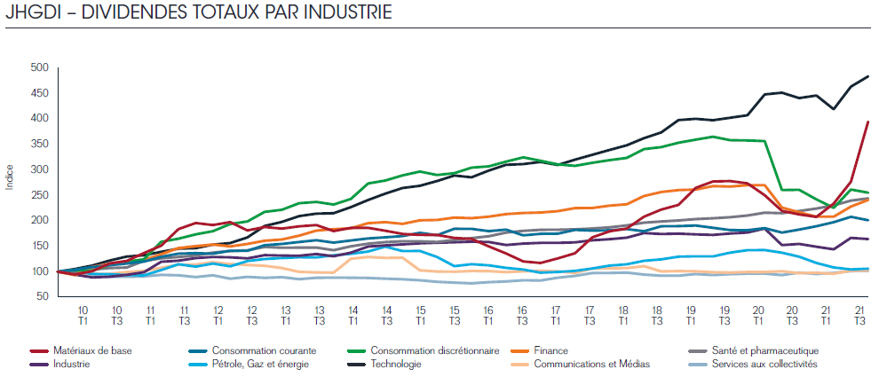 JANUS HENDERSON - Dividendes par industrie 3Q2021 - graphe