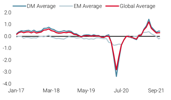 2021.11.16.nowcaster de croissance mondiale