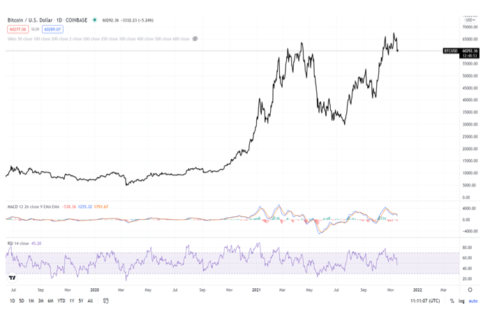 2021.11.17.Graphique Bitcoin