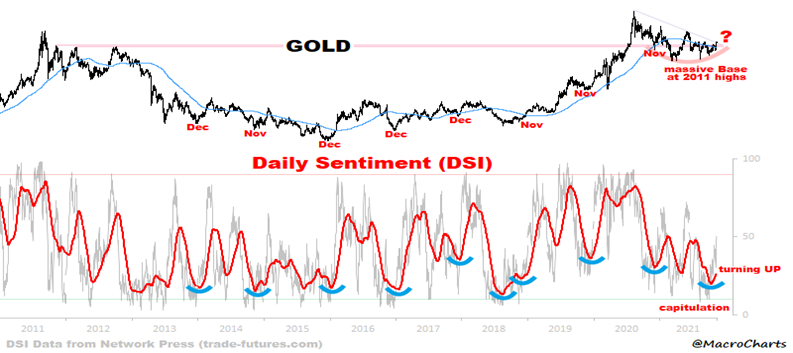 L'or profite des vents plus porteurs