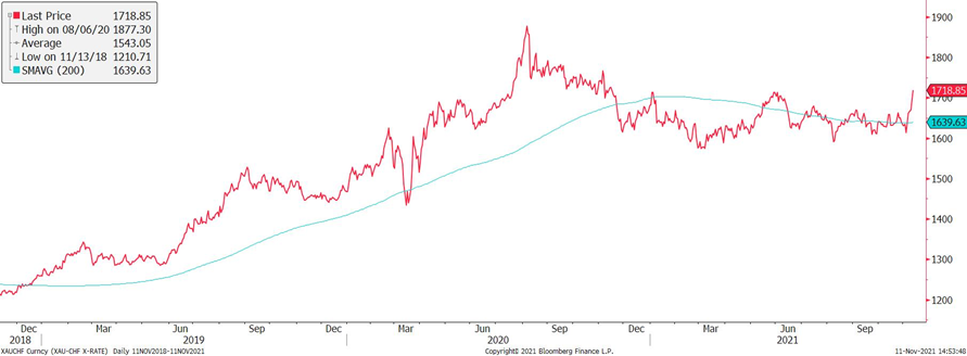 L'or se renforce contre le CHF