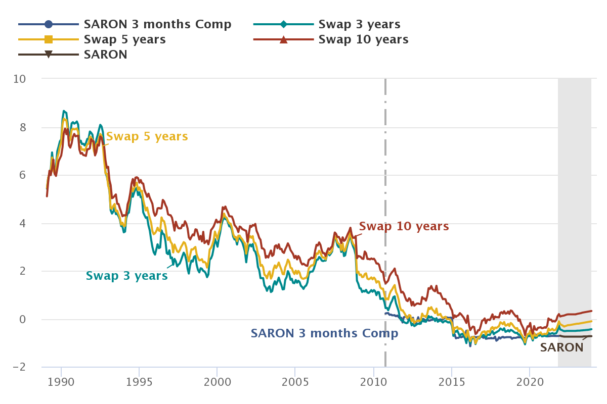 2021.11.22.Evolution des taux