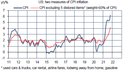 US : deux mesures du taux d’inflation
