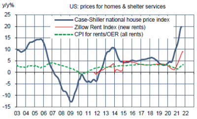 US : prix des maisons et indices de loyers