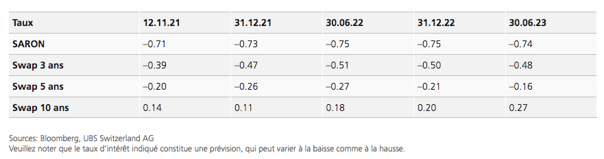 2021.11.22.Prévisions de taux