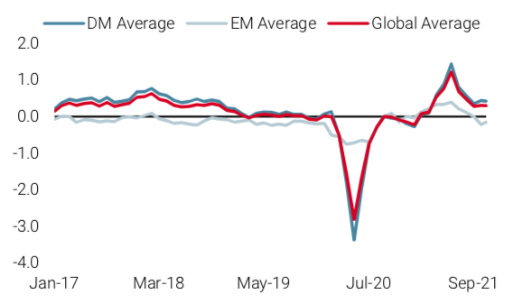 2021.11.23.nowcaster de croissance mondiale