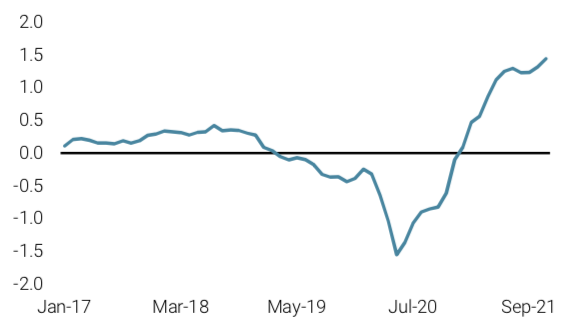 2021.11.23.nowcaster d'inflation mondiale
