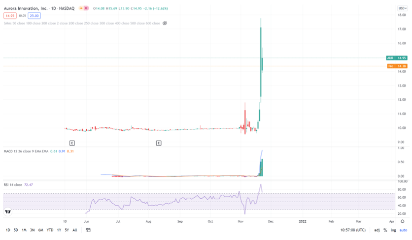2021.11.24.graphique Aurora