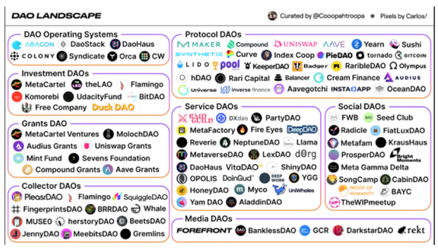 2021.11.26.DAO landscape