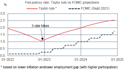 Fed : règle de Taylor vs projections du FOMC de sept.2021