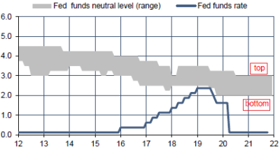 Fed : taux des fonds fédéraux vs taux neutre