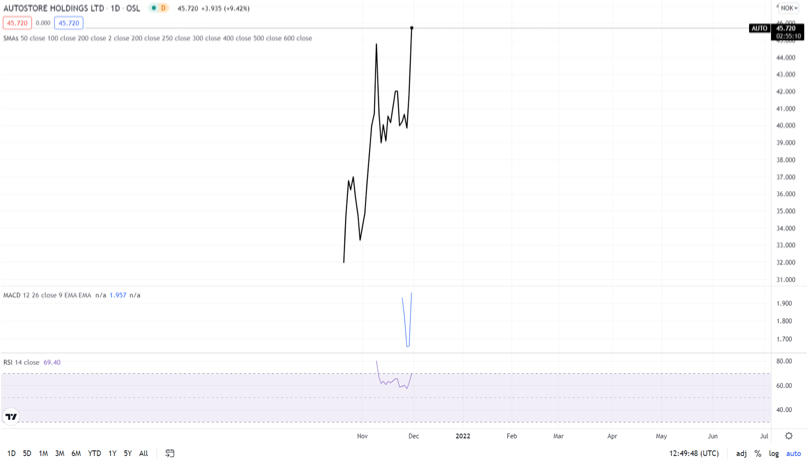 2021.12.01.AutoStore graphique