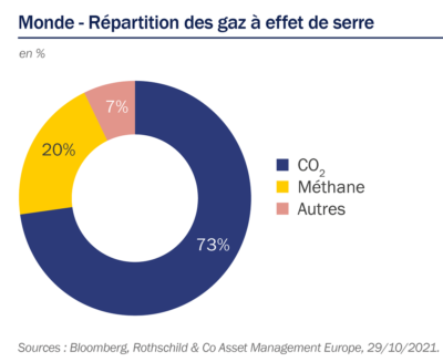 ROTHSCHILD AM - Gaz à effet de serre