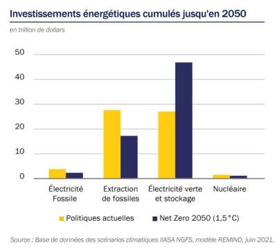 ROTHSCHILD AM - Investissemnts énergétiques