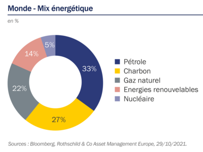 ROTHSCHILD AM - Mix énergétique
