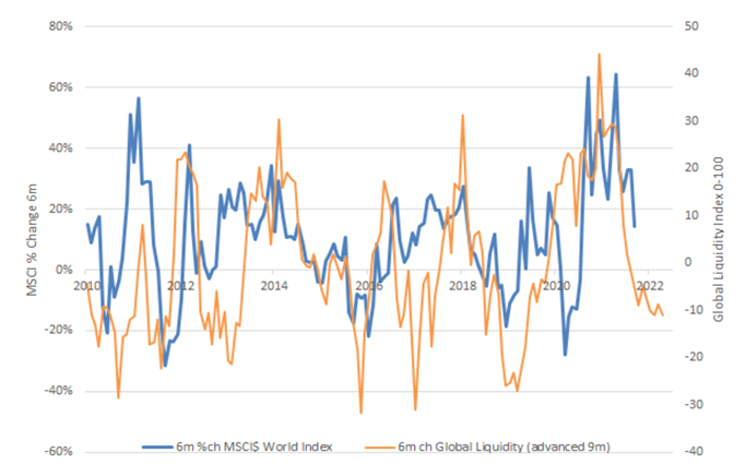 Indice de liquidité (taux de croissance sur 6 mois) et indice mondial MSCI