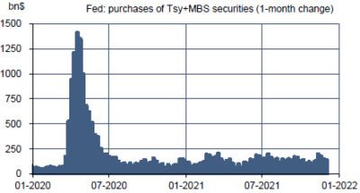 US : achats nets d’actifs par la Fed