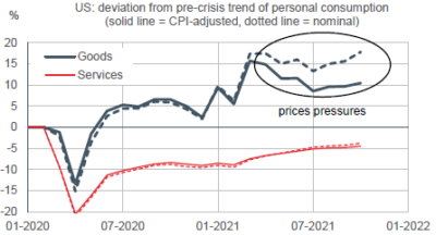 US : déformation de la structure de consommation