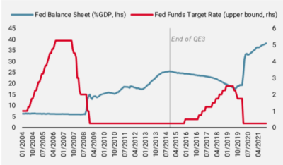 2021.12.07.bilan de la Fed