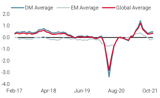 2021.12.07.Nowcaster de croissance mondiale