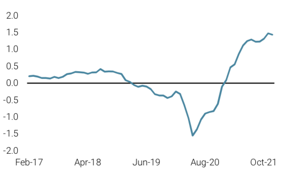 2021.12.07.Nowcaster d'inflation mondiale