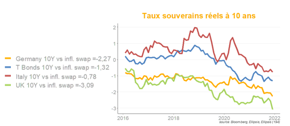 ELLIPSIS - Taux souverains réels 10 ans